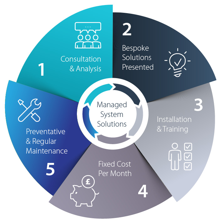 Servicom offers Flexibility and Financial control with our Fully Managed Two-way Radio and Video Security Communication system solutions